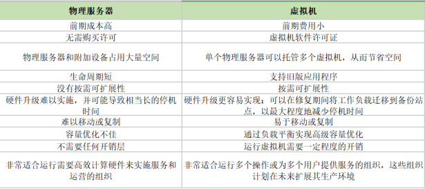 物理机与虚拟机的差异 第1张 物理机与虚拟机的差异 第1张