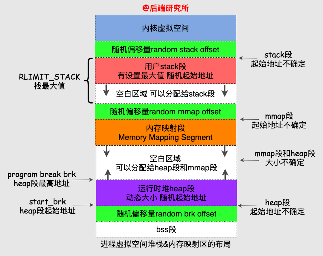 linux下内存如何释放内存