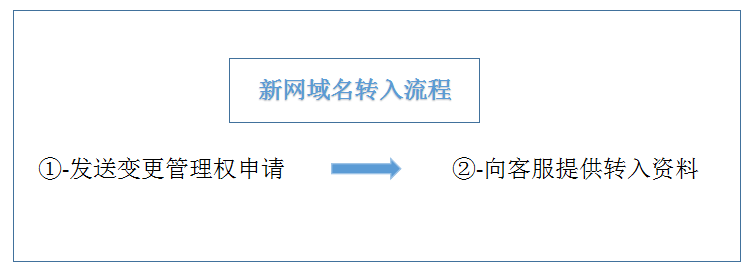 凡科域名怎么转出,凡科域名转出后多久生效? 第1张 凡科域名怎么转出,凡科域名转出后多久生效? 第1张