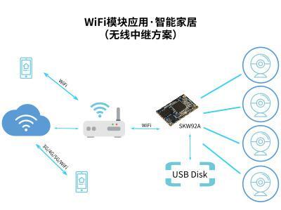 wifi模块连接网络是必须的吗?是否所有wifi模块都需要联网使用? 第1张 wifi模块连接网络是必须的吗?是否所有wifi模块都需要联网使用? 第1张