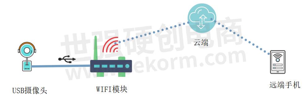 wifi模块访问云服务器时,有哪些常见问题与解决方案? 第1张 wifi模块访问云服务器时,有哪些常见问题与解决方案? 第1张