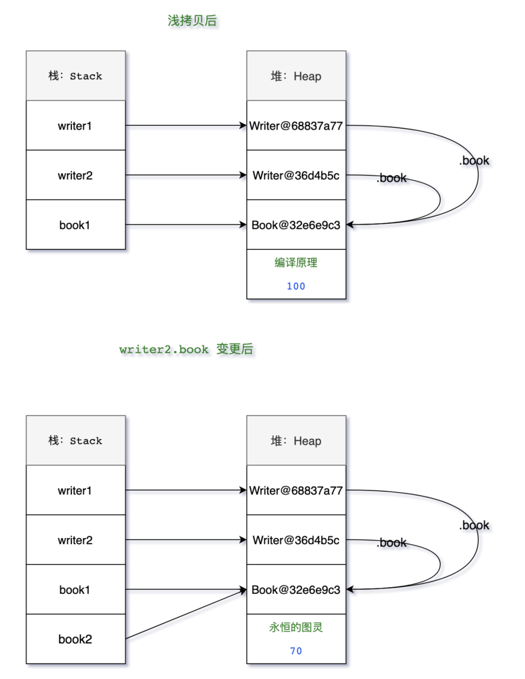 java 怎么深拷贝二维矩阵