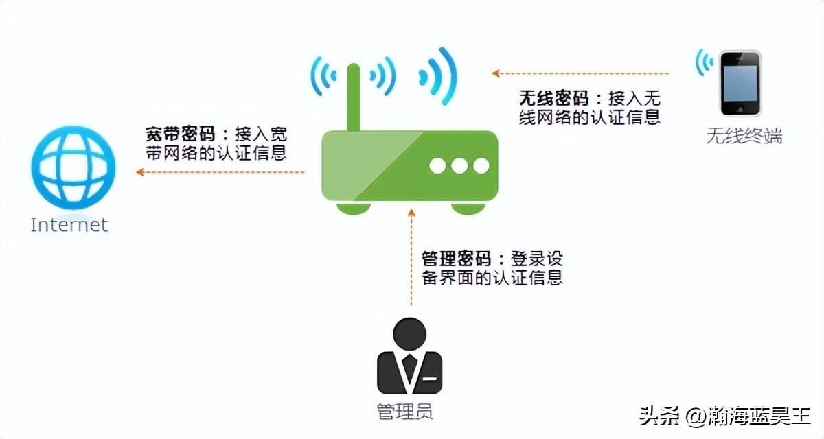 wifi修改密码网站登陆为何如此复杂?揭秘密码修改背后的疑问与挑战 第3张 wifi修改密码网站登陆为何如此复杂?揭秘密码修改背后的疑问与挑战 第3张