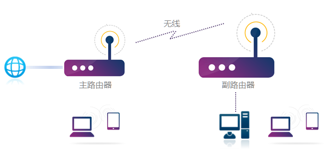 非对称无线网络到底是什么,怎么设置路由器? 第1张 非对称无线网络到底是什么,怎么设置路由器? 第1张