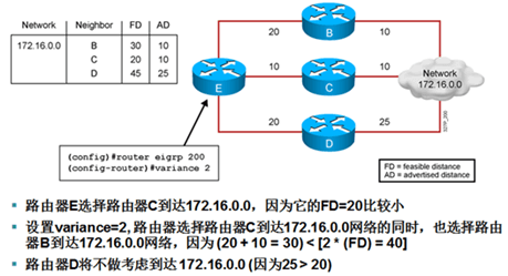 非等价负载均衡条件具体是什么意思，有哪些？