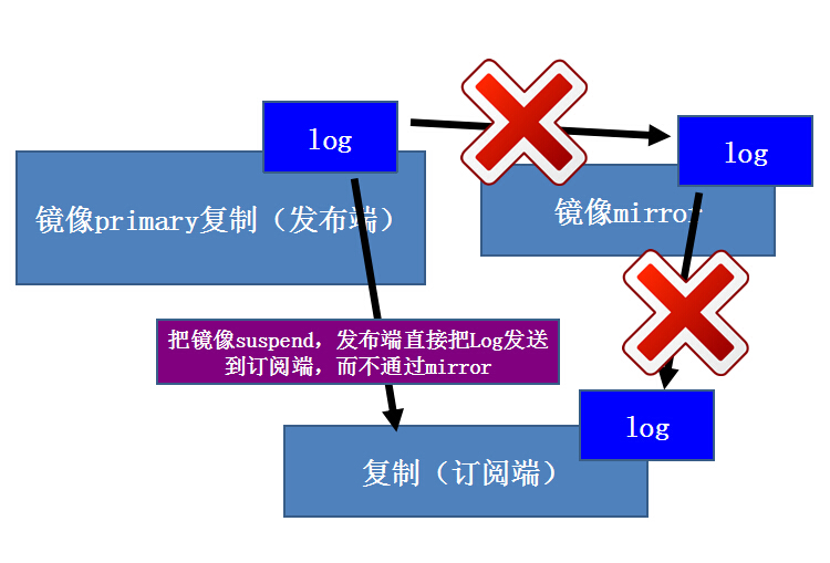 非关系型数据库镜像复制怎么做?,有哪些方法 第1张 非关系型数据库镜像复制怎么做?,有哪些方法 第1张