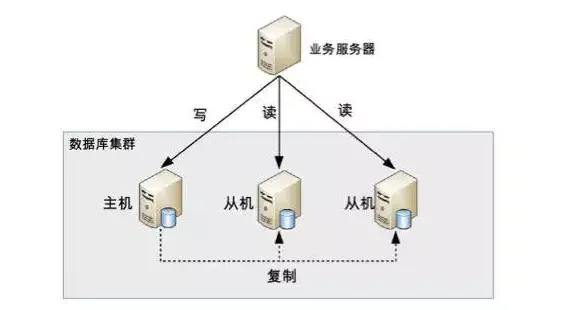 非连接方式访问数据库怎么实现?,有哪些方法 第2张 非连接方式访问数据库怎么实现?,有哪些方法 第2张