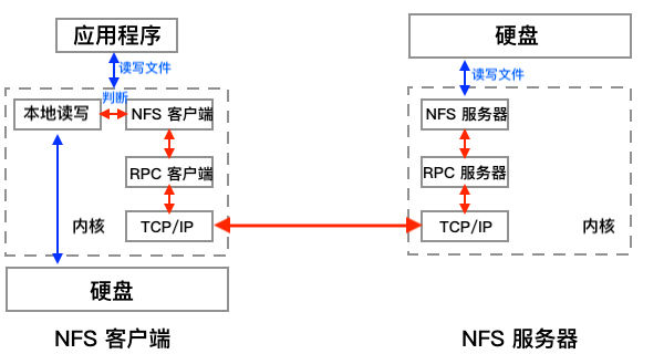 虚拟机与物理机nfs 第1张 虚拟机与物理机nfs 第1张