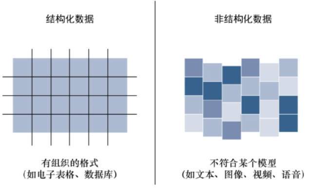 非结构化数据什么意思，和结构化数据有什么区别？