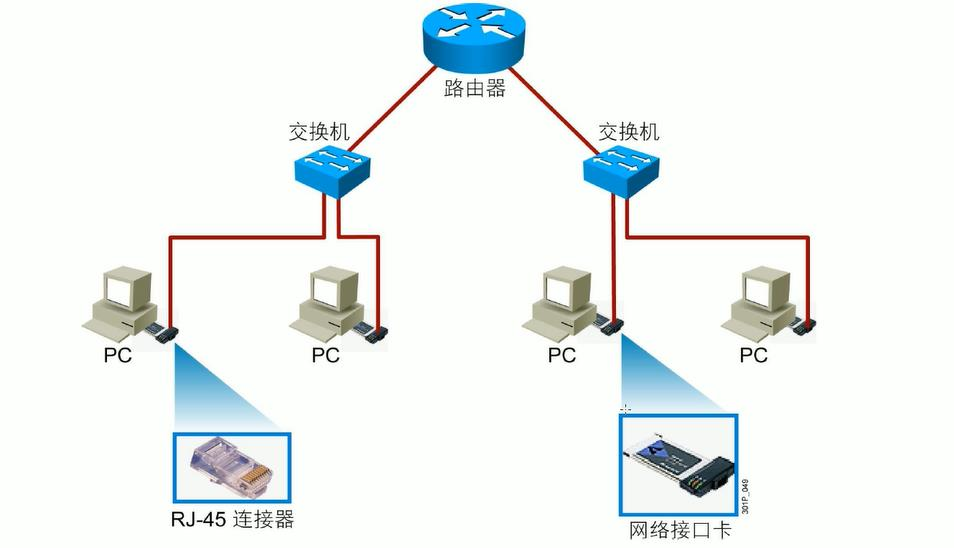 pc机中的网络适配器有哪些功能是涉及到物理层的 第1张 pc机中的网络适配器有哪些功能是涉及到物理层的 第1张