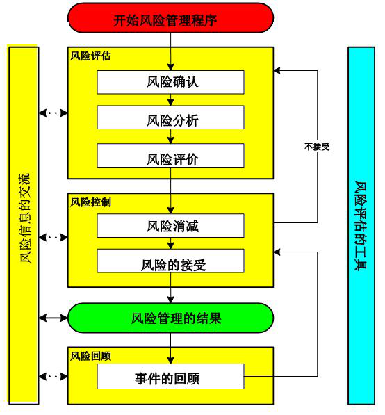 风险控制要求有哪些，实施过程中需要注意什么？