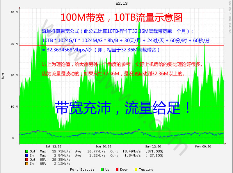 10m带宽服务器适合什么场景?能跑得动网站吗? 第2张 10m带宽服务器适合什么场景?能跑得动网站吗? 第2张