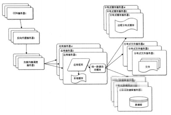 为什么Web开发会放弃数据库,转而使用大型主机存储数据? 第1张 为什么Web开发会放弃数据库,转而使用大型主机存储数据? 第1张
