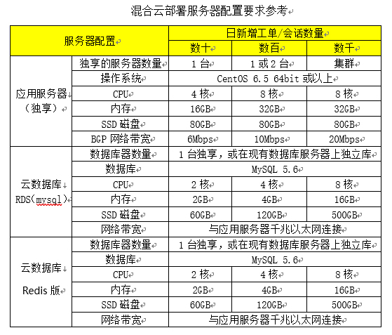 云服务器要求 第1张 云服务器要求 第1张