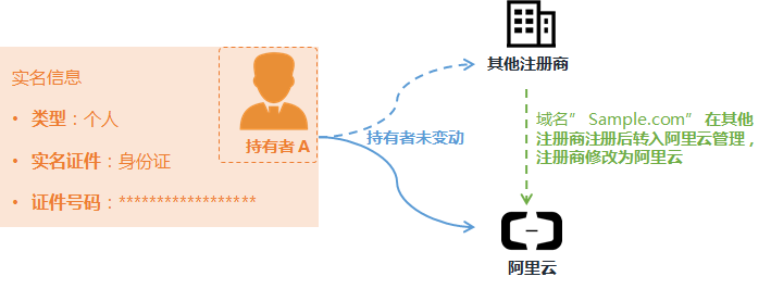 域名所有人怎么修改？域名所有人修改需要什么材料