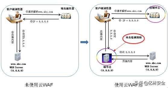 waf路由模式配置路由时,有哪些关键点需要注意? 第1张 waf路由模式配置路由时,有哪些关键点需要注意? 第1张