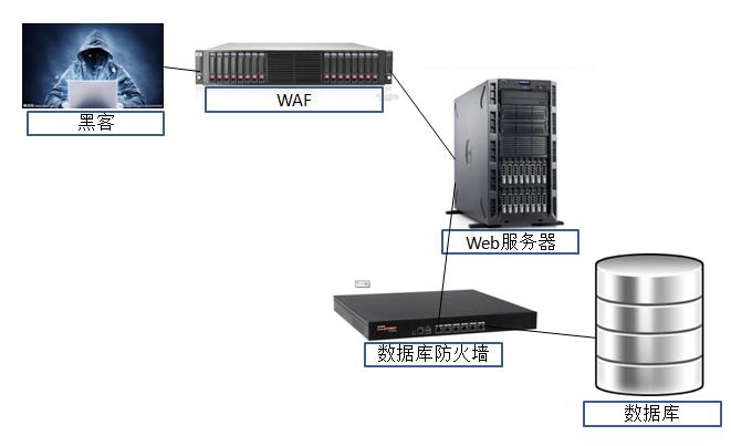 WAF如何实现防御SQL载入?其工作原理和机制详解? 第1张 WAF如何实现防御SQL载入?其工作原理和机制详解? 第1张