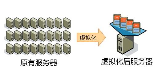 服务器虚拟化整合能提升资源利用率吗? 第2张 服务器虚拟化整合能提升资源利用率吗? 第2张