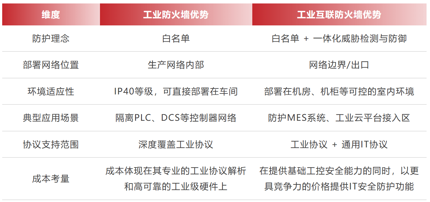 防火墙厂家维护费用是多少?哪家最专业? 第2张 防火墙厂家维护费用是多少?哪家最专业? 第2张