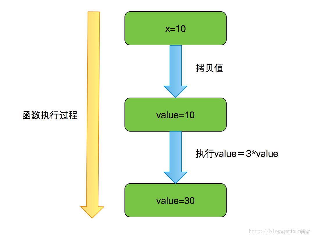 Java中实现引用传递的原理与具体方法是什么? 第1张 Java中实现引用传递的原理与具体方法是什么? 第1张