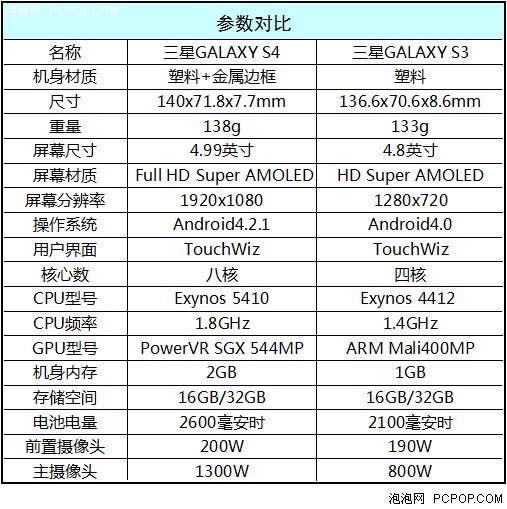 三星s4配置参数配置怎么样?三星s4配置参数配置是什么 第1张 三星s4配置参数配置怎么样?三星s4配置参数配置是什么 第1张
