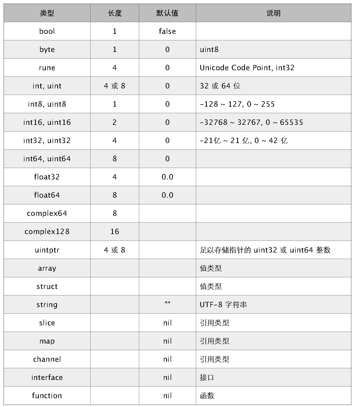 Go语言支持哪些具体类型的数据库? 第1张 Go语言支持哪些具体类型的数据库? 第1张