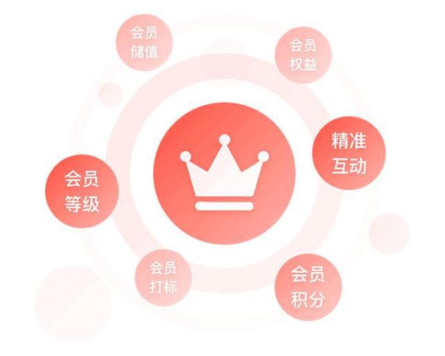 发会员运营的网站如何实现高效用户增长与会员活跃度提升? 第3张 发会员运营的网站如何实现高效用户增长与会员活跃度提升? 第3张