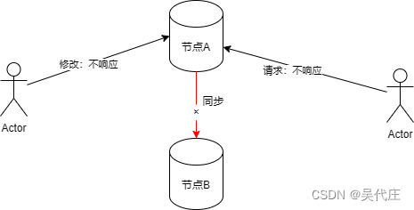 分布式数据库CAP示例输入是什么,怎么理解 第3张 分布式数据库CAP示例输入是什么,怎么理解 第3张