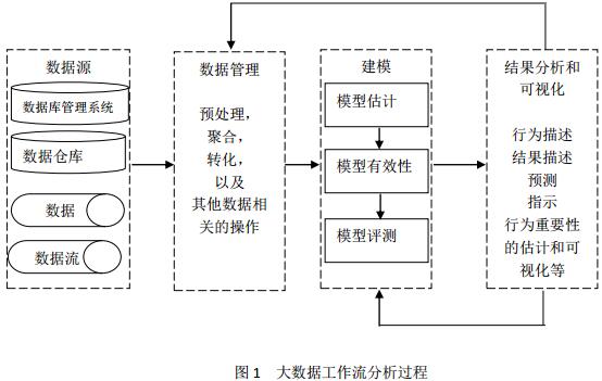 大数据处理分析中,哪些关键问题尚未得到有效解决? 第2张 大数据处理分析中,哪些关键问题尚未得到有效解决? 第2张
