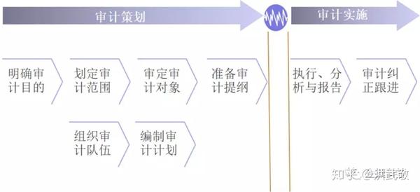 配置项审计包括哪些内容?配置项审计流程 第2张 配置项审计包括哪些内容?配置项审计流程 第2张