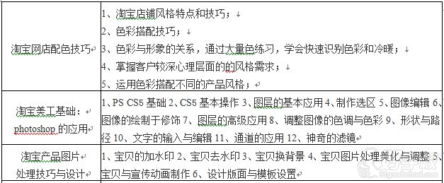 淘宝美工配置要求是什么?淘宝美工配置怎么学 第2张 淘宝美工配置要求是什么?淘宝美工配置怎么学 第2张