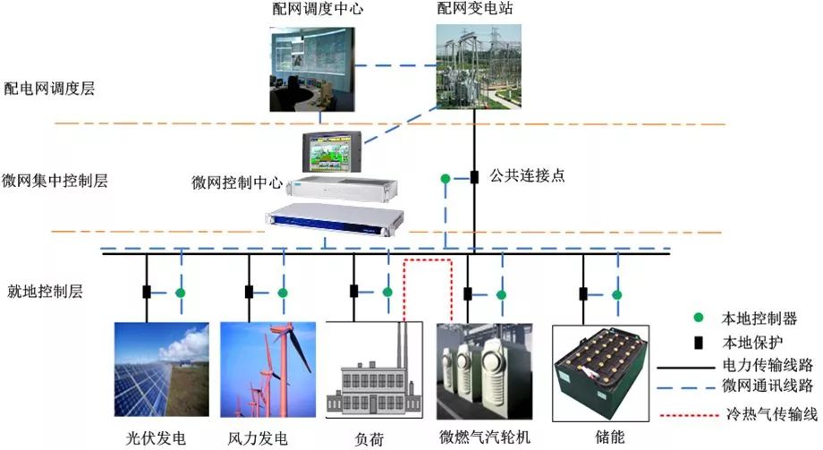 分布式能源与智能微电网主接线,技术难点与未来挑战有哪些? 第3张 分布式能源与智能微电网主接线,技术难点与未来挑战有哪些? 第3张
