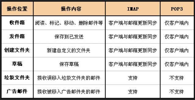 imap服务器关闭了怎么办?邮箱收发邮件受影响怎么解决? 第2张 imap服务器关闭了怎么办?邮箱收发邮件受影响怎么解决? 第2张