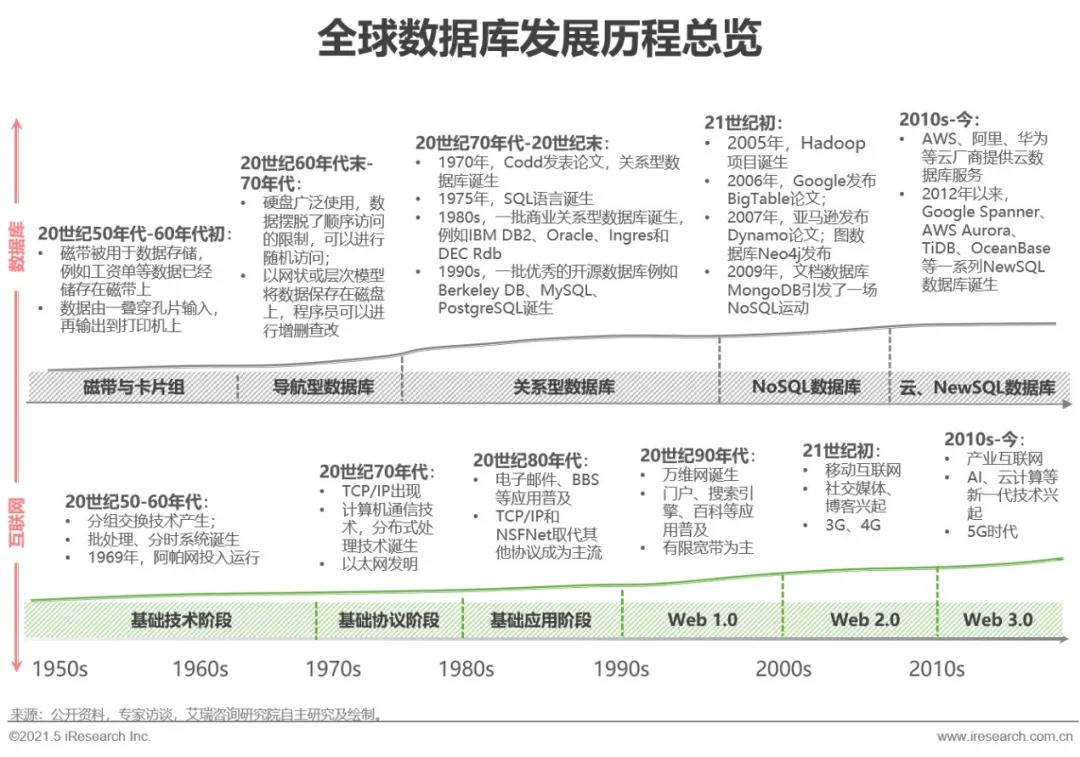 数据库的日子是否走到了尽头?未来趋势与挑战如何应对? 第3张 数据库的日子是否走到了尽头?未来趋势与挑战如何应对? 第3张