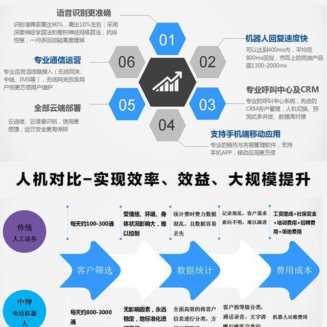 服务器智能电销系统真的能提升效率吗?效果如何?适用性分析? 第3张 服务器智能电销系统真的能提升效率吗?效果如何?适用性分析? 第3张