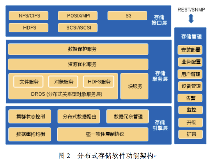 分布式存储建设时的两种部署模式 第2张 分布式存储建设时的两种部署模式 第2张