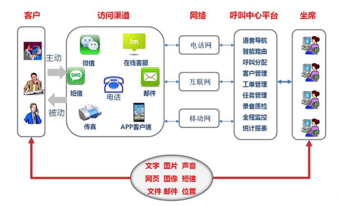 外呼配置 第1张 外呼配置 第1张