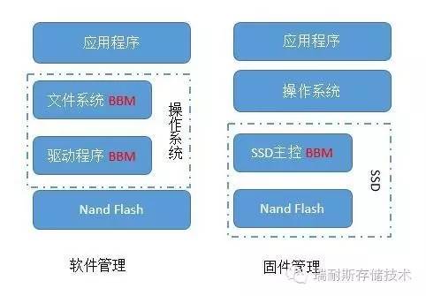 分布式存储如何精准定位并处理坏盘问题? 第3张 分布式存储如何精准定位并处理坏盘问题? 第3张