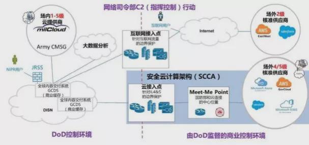云计算架构信息流向如何分析?云计算安全架构设计原则 第1张 云计算架构信息流向如何分析?云计算安全架构设计原则 第1张