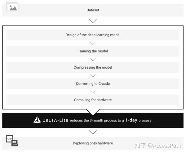 英特尔深度学习项目如何开发模型?,有哪些步骤? 第3张 英特尔深度学习项目如何开发模型?,有哪些步骤? 第3张