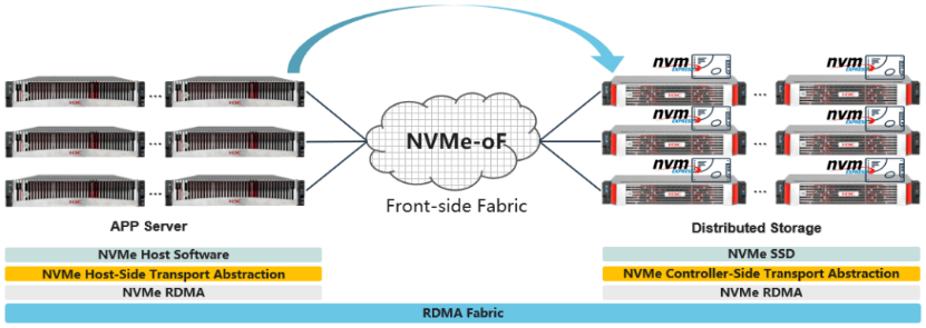 分布式存储如何引领行业,未来发展趋势究竟如何? 第1张 分布式存储如何引领行业,未来发展趋势究竟如何? 第1张