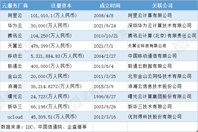 公有云计算公司排名揭晓,哪家在2026年位居榜首,引领行业趋势? 第2张 公有云计算公司排名揭晓,哪家在2026年位居榜首,引领行业趋势? 第2张