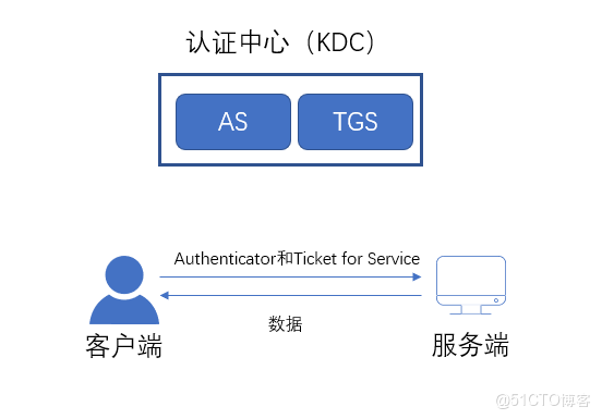 Kerberos服务器如何配置以实现安全的身份验证? 第1张 Kerberos服务器如何配置以实现安全的身份验证? 第1张