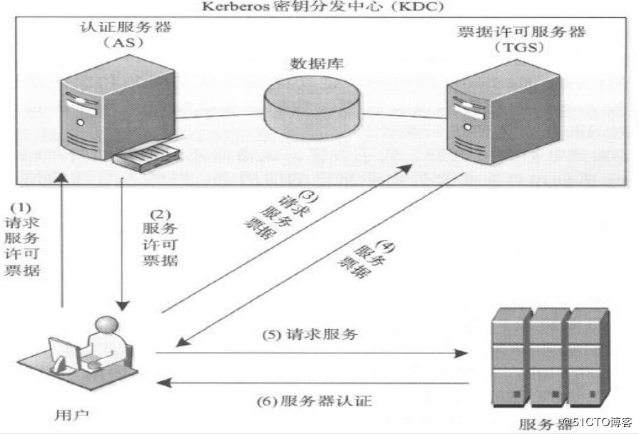 Kerberos服务器如何配置以实现安全的身份验证? 第2张 Kerberos服务器如何配置以实现安全的身份验证? 第2张