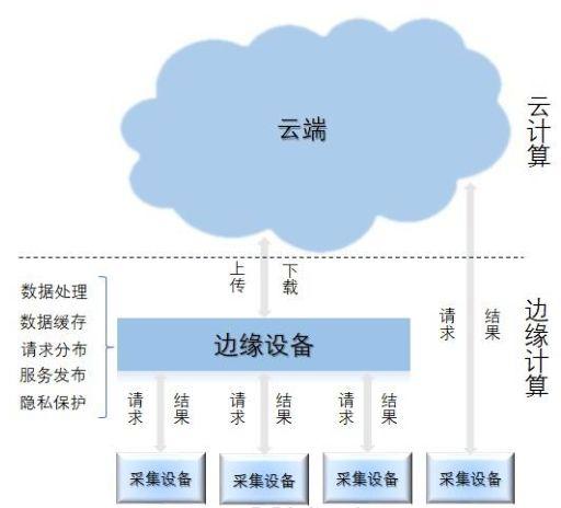 公有云边缘计算,技术革新还是市场泡沫?未来发展趋势如何? 第3张 公有云边缘计算,技术革新还是市场泡沫?未来发展趋势如何? 第3张