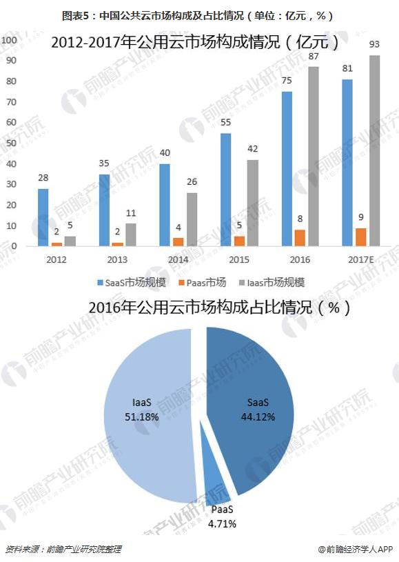 公有云计算细分市场规模及增速如何影响行业未来发展走向? 第2张 公有云计算细分市场规模及增速如何影响行业未来发展走向? 第2张