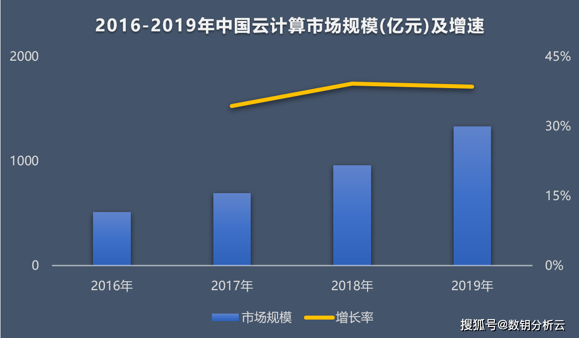 公有云计算细分市场规模及增速如何影响行业未来发展走向? 第3张 公有云计算细分市场规模及增速如何影响行业未来发展走向? 第3张