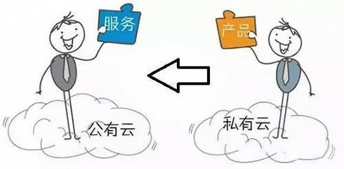 公有云、私有云、本地云,三足鼎立,企业选择哪一种更合适? 第2张 公有云、私有云、本地云,三足鼎立,企业选择哪一种更合适? 第2张