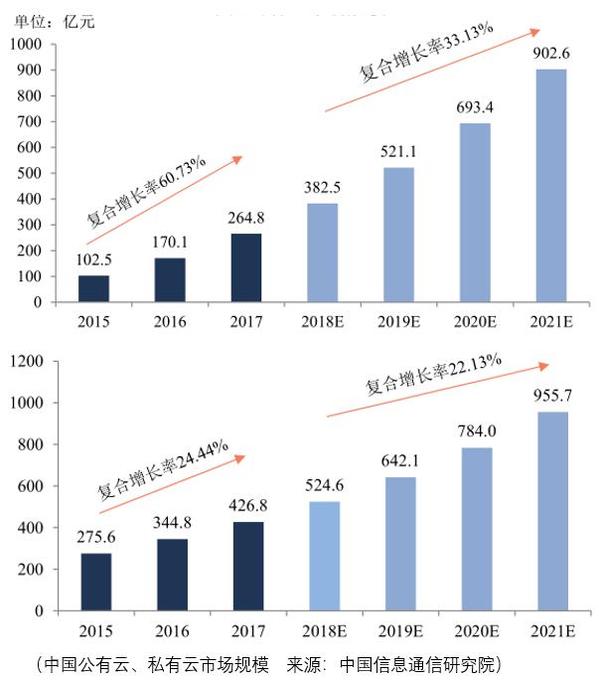 公有云社区,我国公有云市场发展现状及未来趋势如何? 第2张 公有云社区,我国公有云市场发展现状及未来趋势如何? 第2张