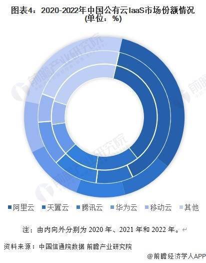 2026年公有云市场份额分布如何?主要厂商市场份额有何变化? 第2张 2026年公有云市场份额分布如何?主要厂商市场份额有何变化? 第2张